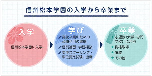 入学から卒業まで